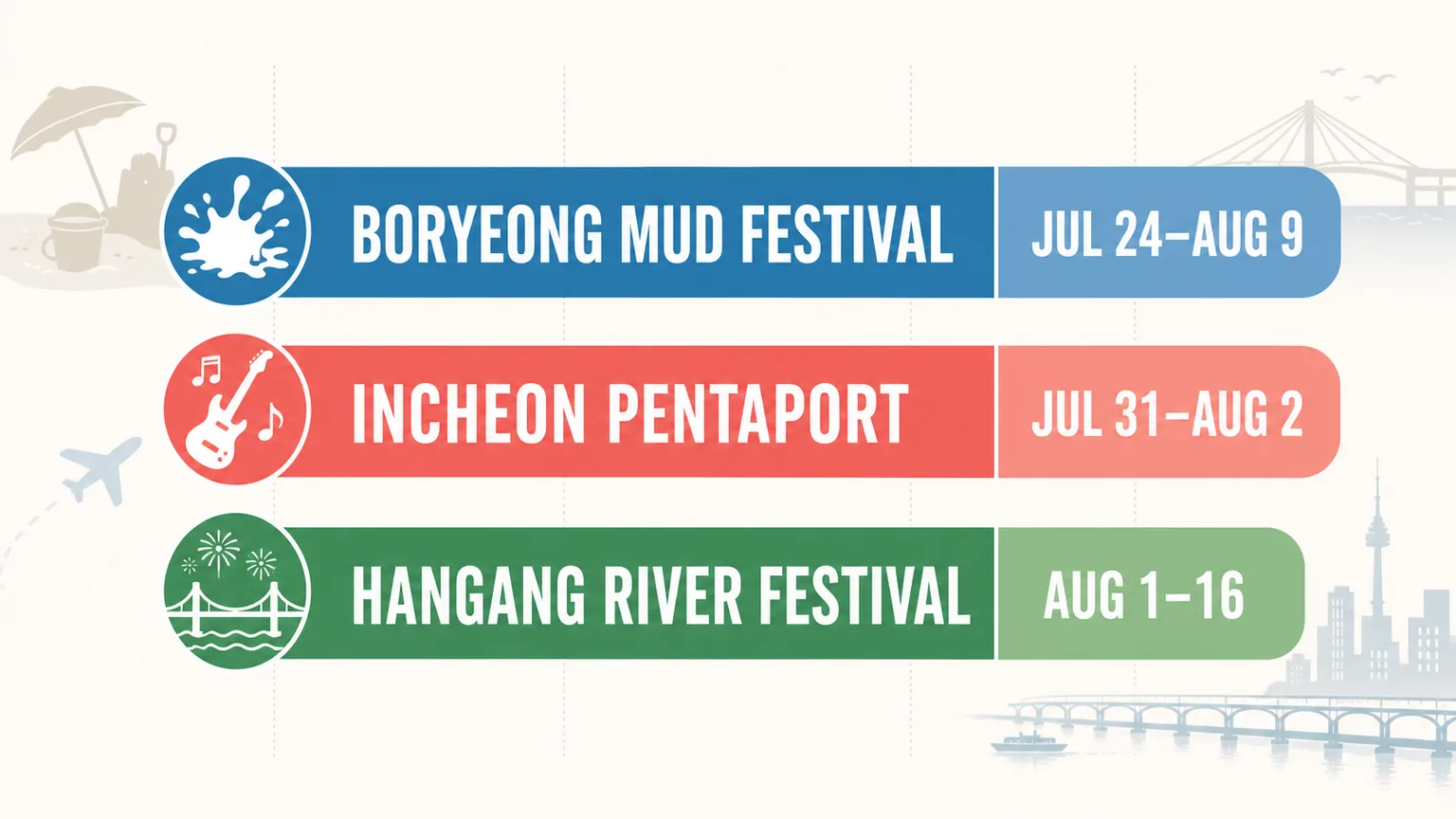 Timeline infographic showing Boryeong Mud Festival from July 24 to August 9, Incheon Pentaport from July 31 to August 2, and Hangang River Festival from August 1 to 16.